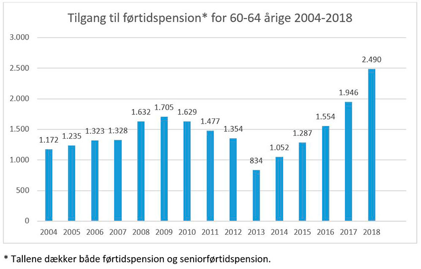 Tilgang til førtidspension for 60-64-årige 2004-2018