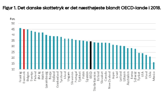 Det danske skattetryk er det næsthøjeste blandt OECD-lande i 2018
