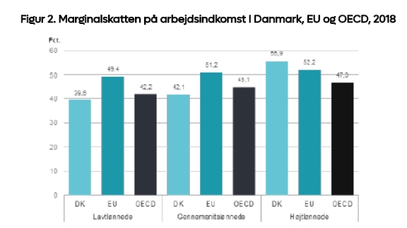 Marginalskatten på arbejdsindkomst I Danmark, EU og OECD, 2018