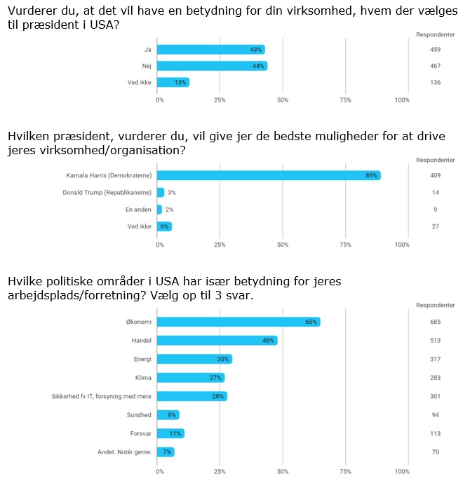 Resultater fra spørgeundersøgelse, august 2024
