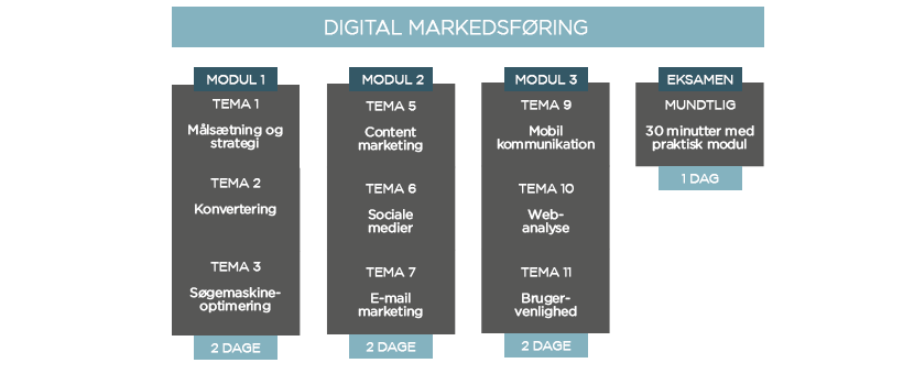 Akademifag Digital markedsføring